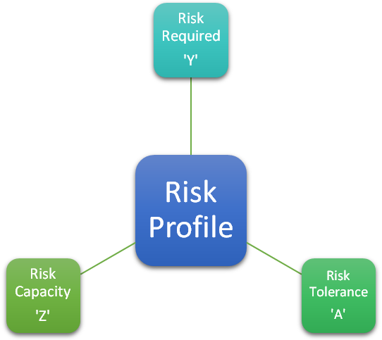 Risk Profiling Understand